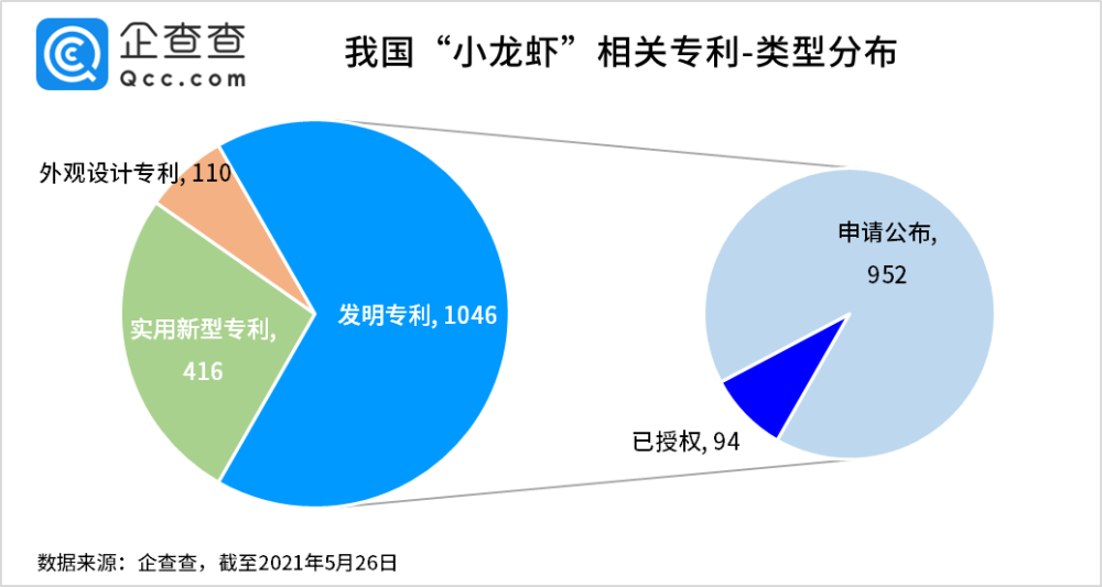 2021年5月27日小龍蝦被吃出1572項專利，浙江人最愛“琢磨”剝蝦秘技