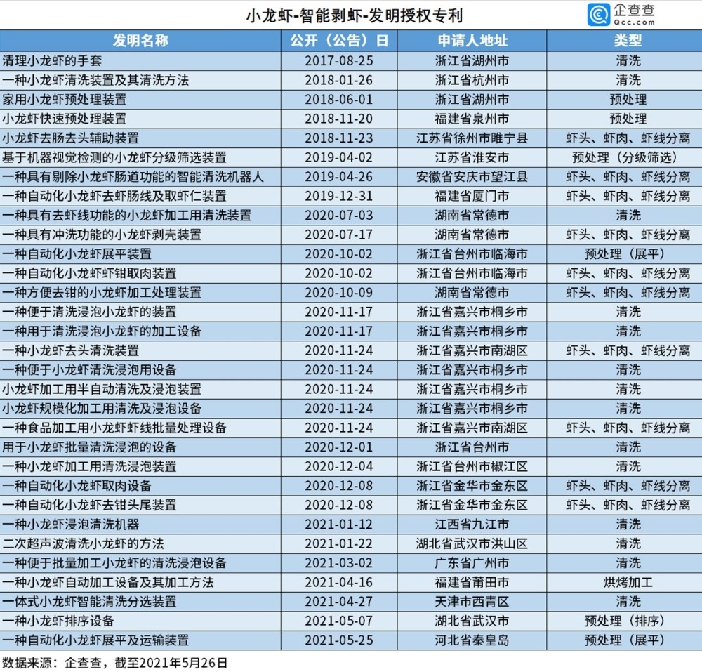 2021年5月27日小龍蝦被吃出1572項專利，浙江人最愛“琢磨”剝蝦秘技